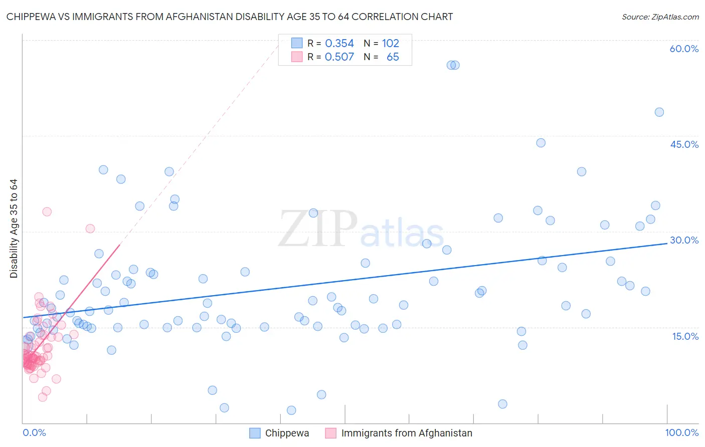 Chippewa vs Immigrants from Afghanistan Disability Age 35 to 64