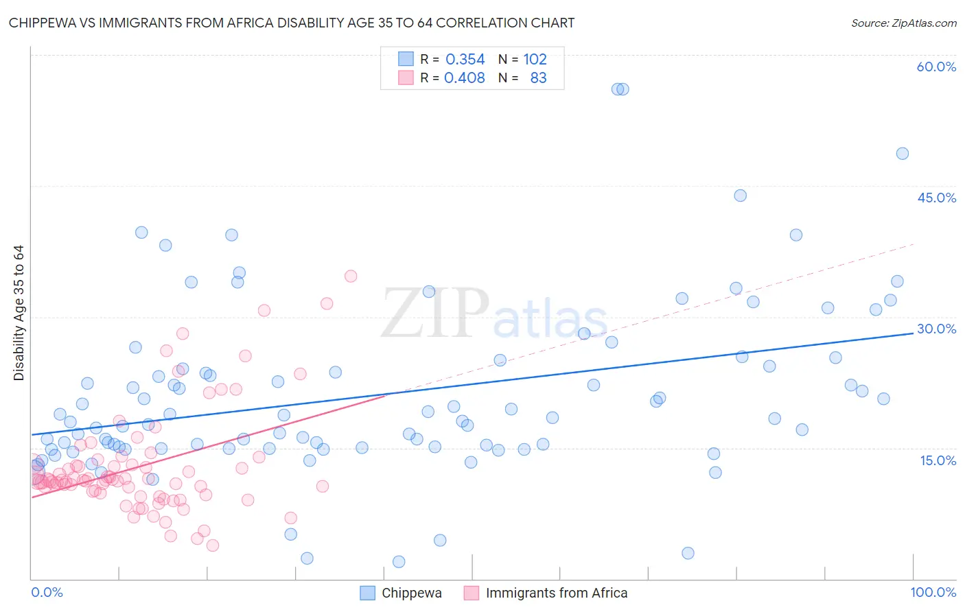 Chippewa vs Immigrants from Africa Disability Age 35 to 64