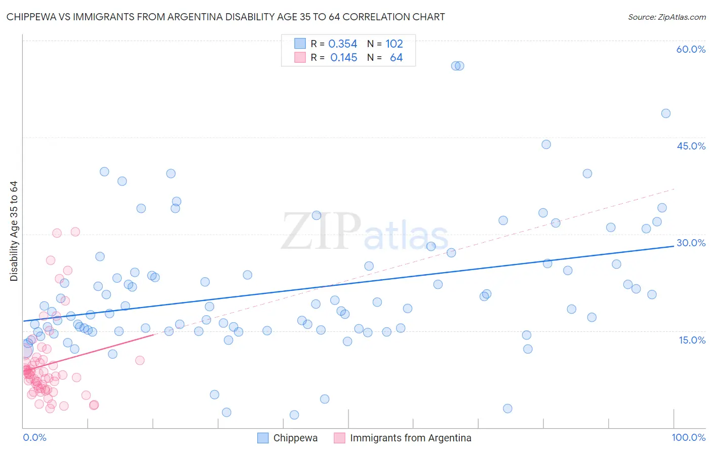 Chippewa vs Immigrants from Argentina Disability Age 35 to 64