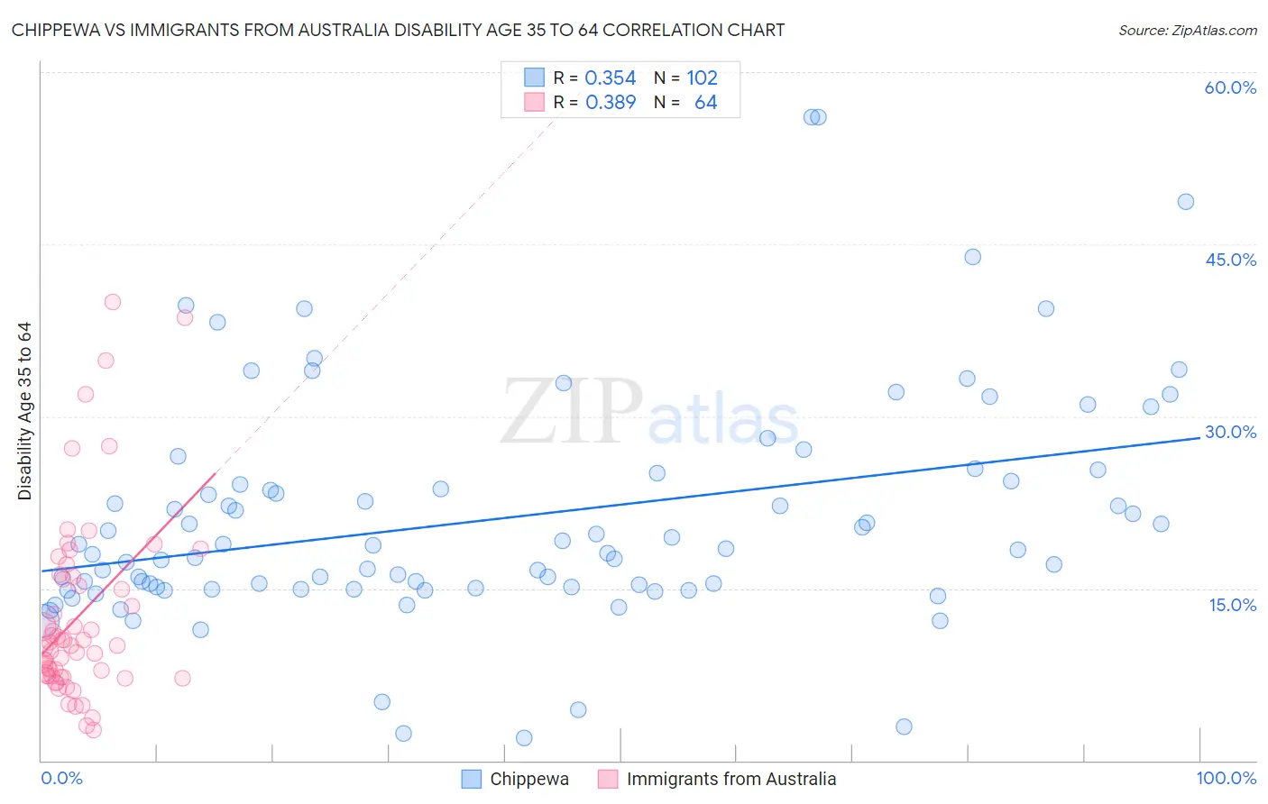 Chippewa vs Immigrants from Australia Disability Age 35 to 64