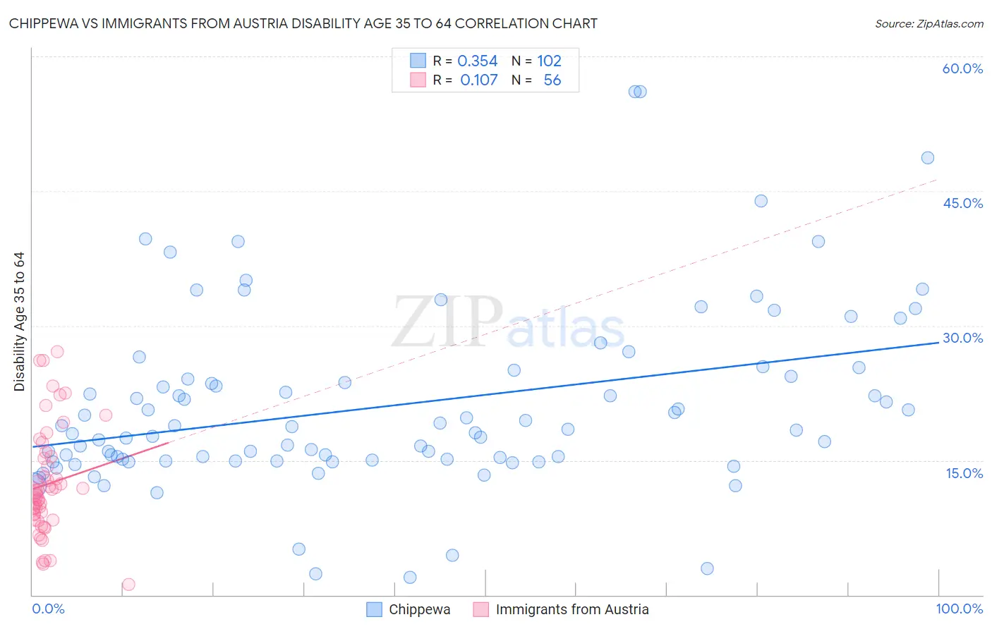 Chippewa vs Immigrants from Austria Disability Age 35 to 64