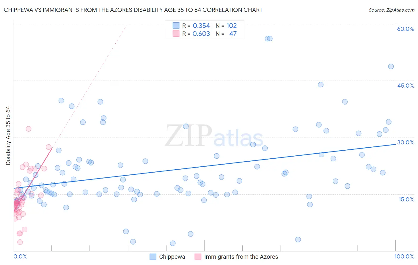 Chippewa vs Immigrants from the Azores Disability Age 35 to 64