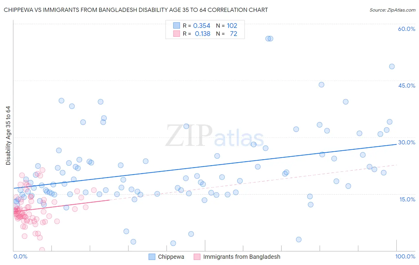 Chippewa vs Immigrants from Bangladesh Disability Age 35 to 64