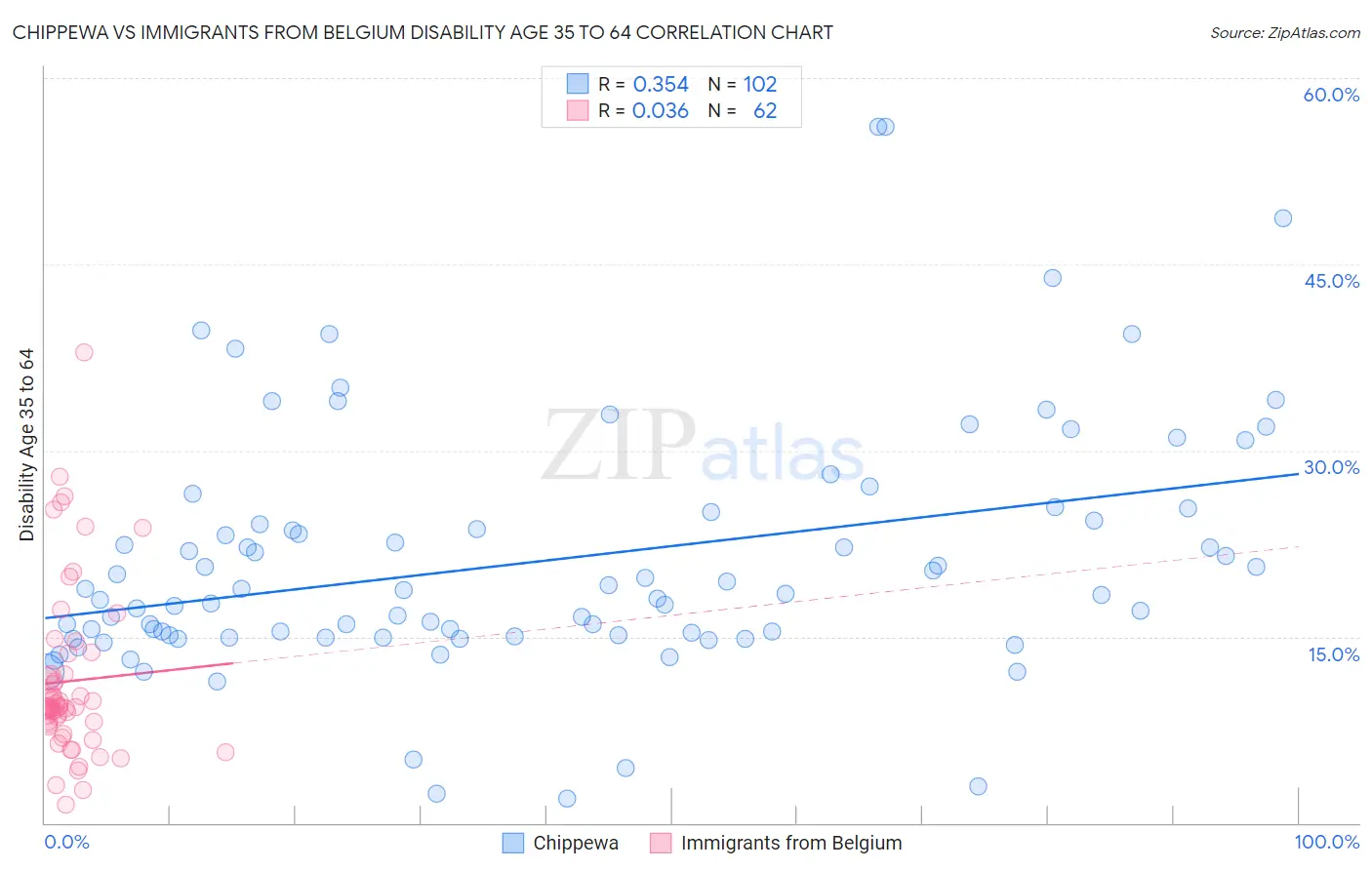 Chippewa vs Immigrants from Belgium Disability Age 35 to 64