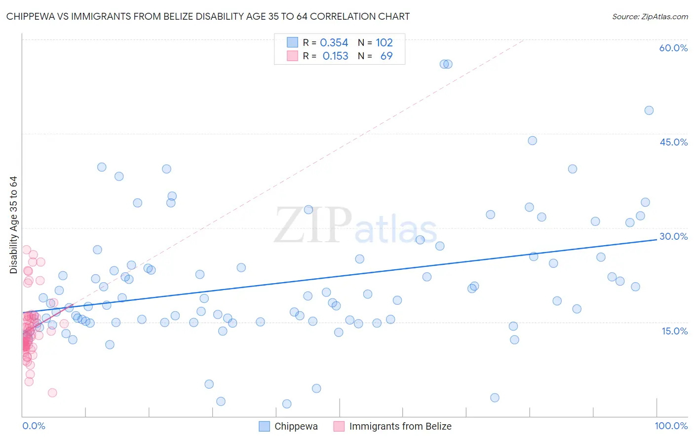 Chippewa vs Immigrants from Belize Disability Age 35 to 64