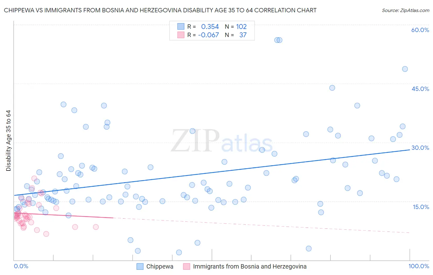 Chippewa vs Immigrants from Bosnia and Herzegovina Disability Age 35 to 64