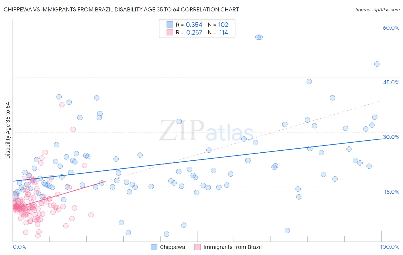 Chippewa vs Immigrants from Brazil Disability Age 35 to 64