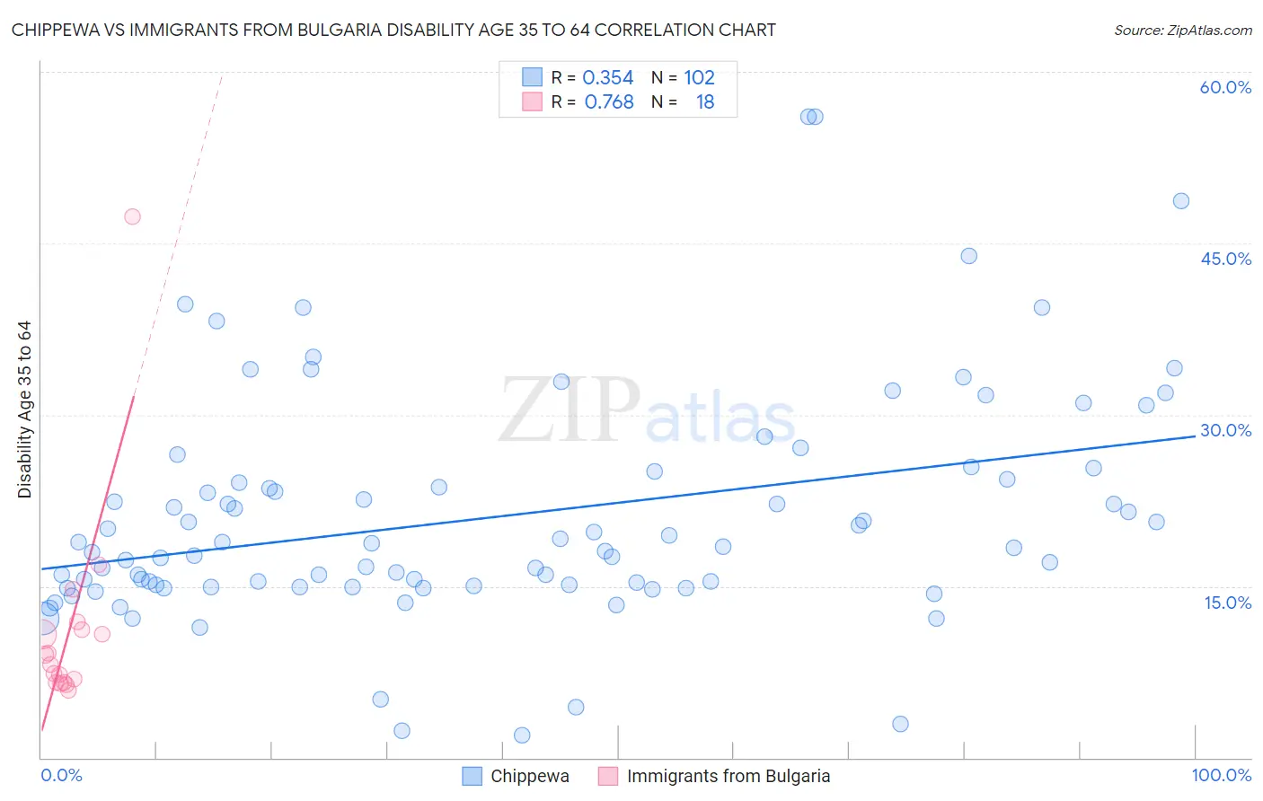 Chippewa vs Immigrants from Bulgaria Disability Age 35 to 64