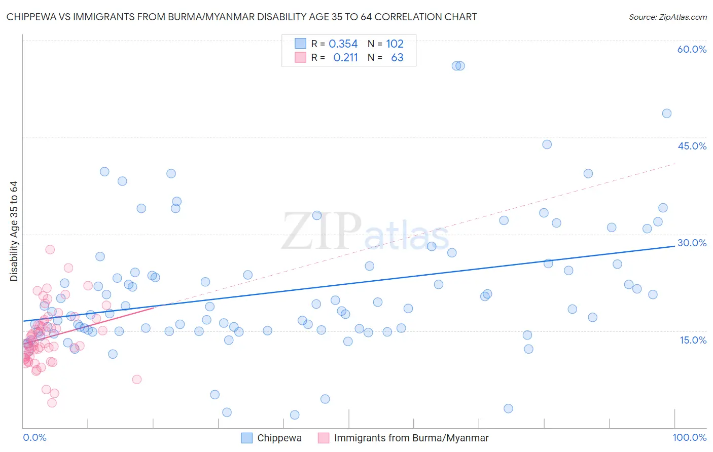 Chippewa vs Immigrants from Burma/Myanmar Disability Age 35 to 64