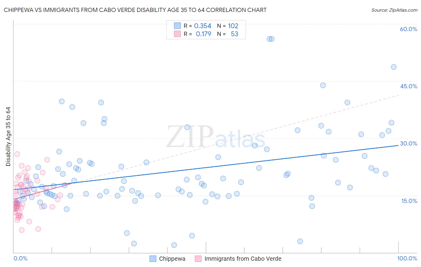 Chippewa vs Immigrants from Cabo Verde Disability Age 35 to 64
