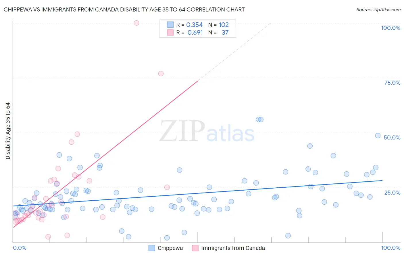 Chippewa vs Immigrants from Canada Disability Age 35 to 64