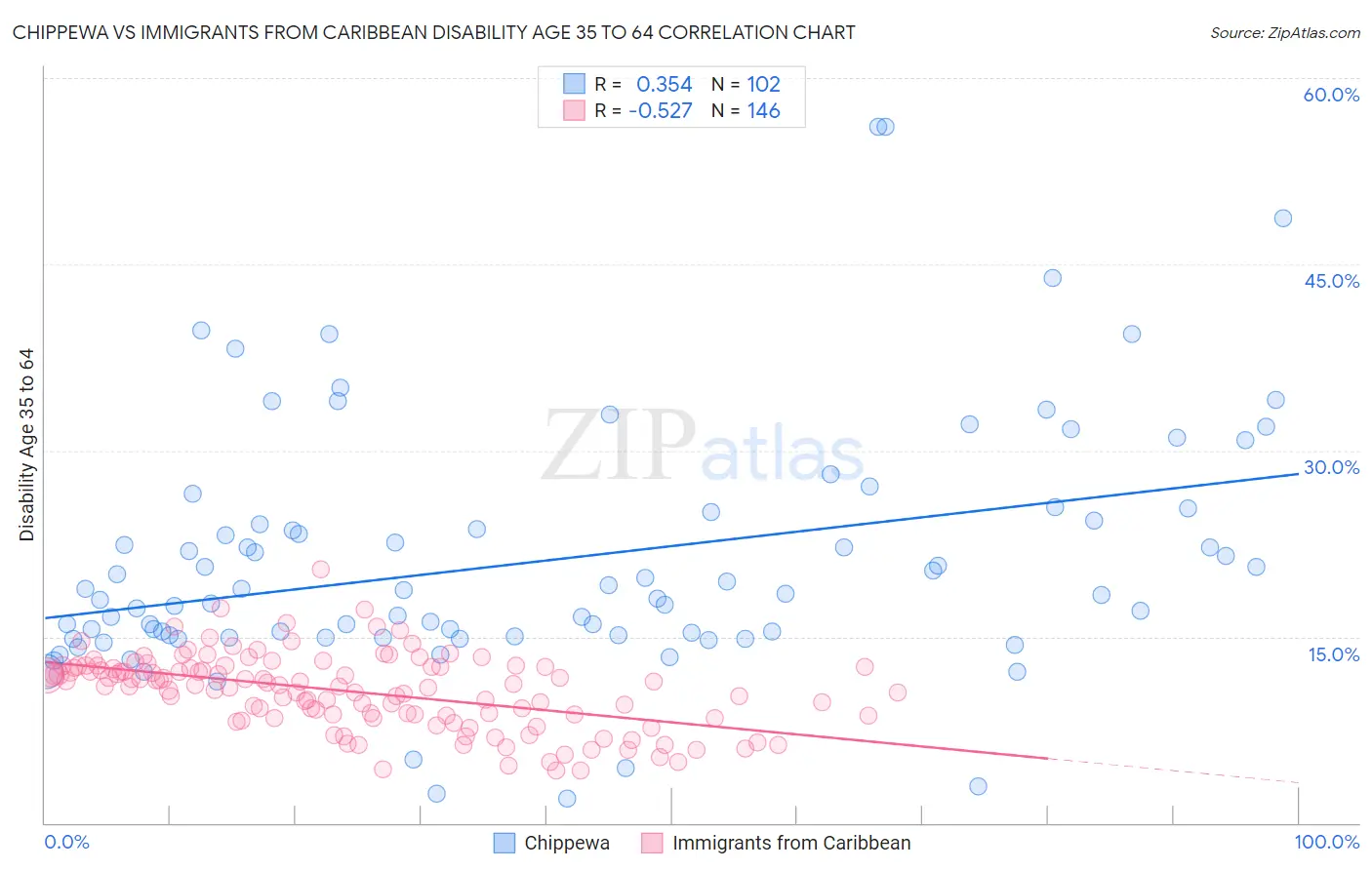 Chippewa vs Immigrants from Caribbean Disability Age 35 to 64