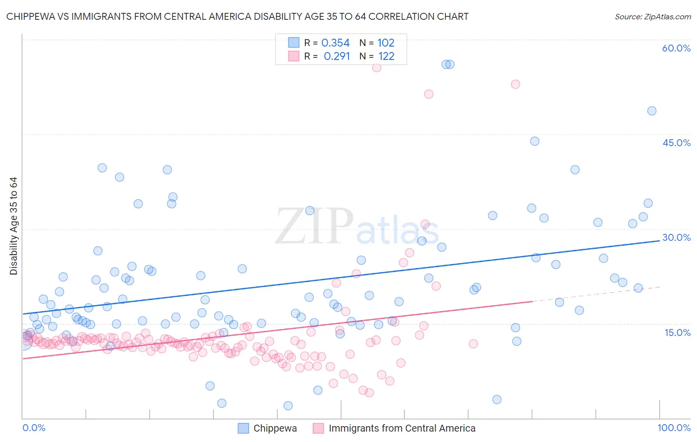 Chippewa vs Immigrants from Central America Disability Age 35 to 64