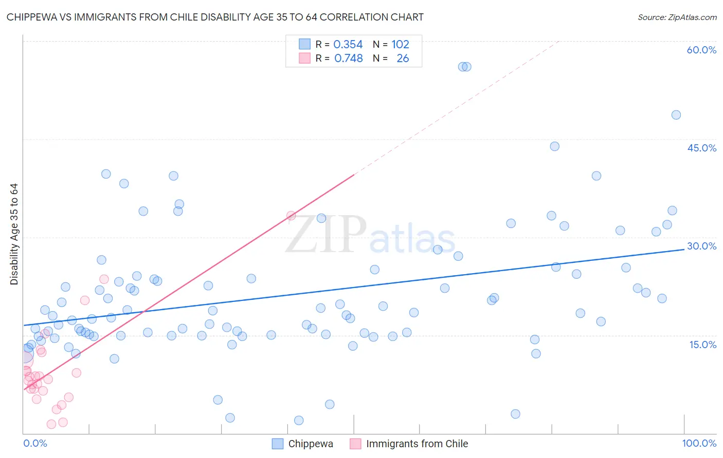 Chippewa vs Immigrants from Chile Disability Age 35 to 64