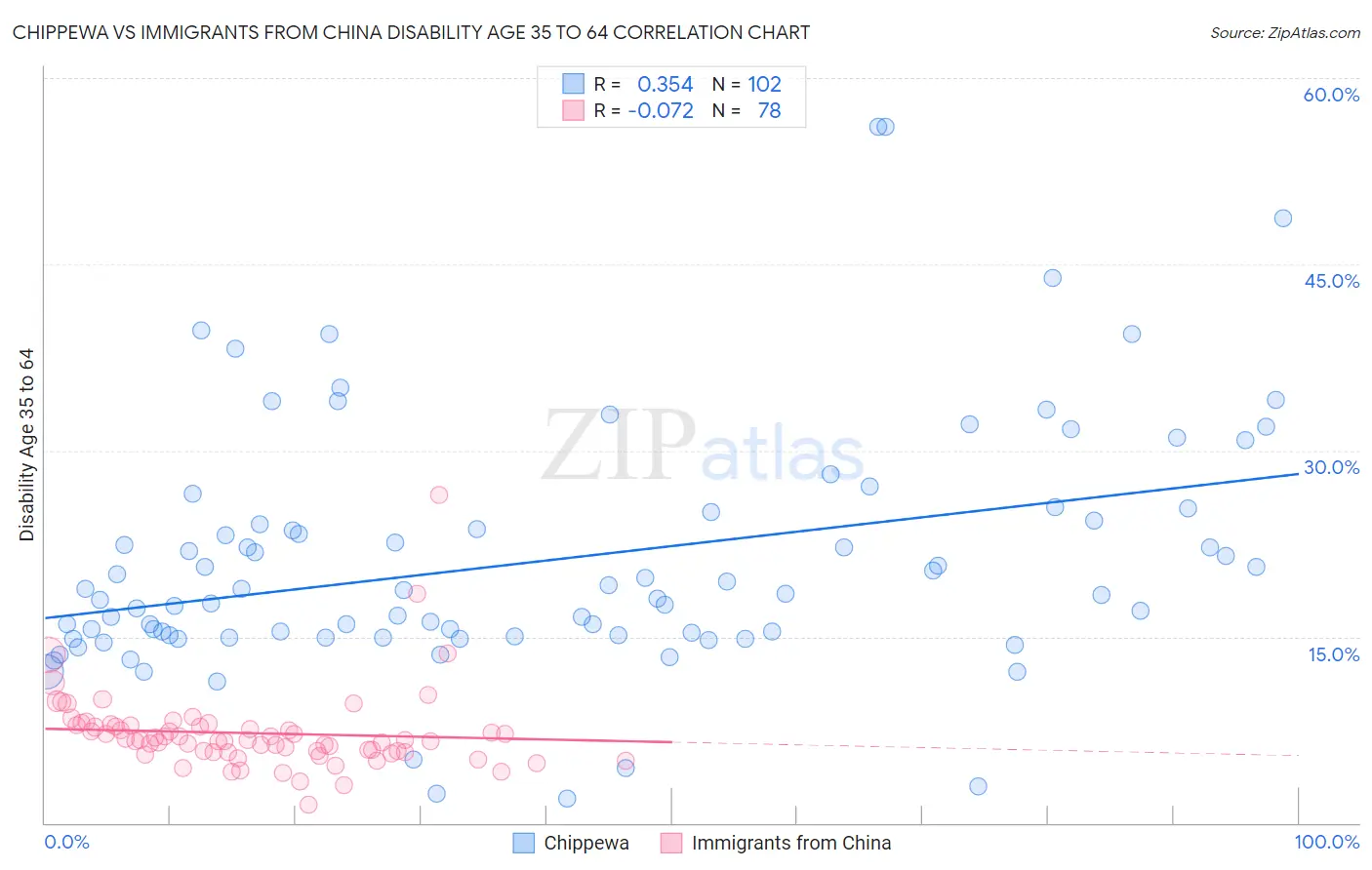 Chippewa vs Immigrants from China Disability Age 35 to 64