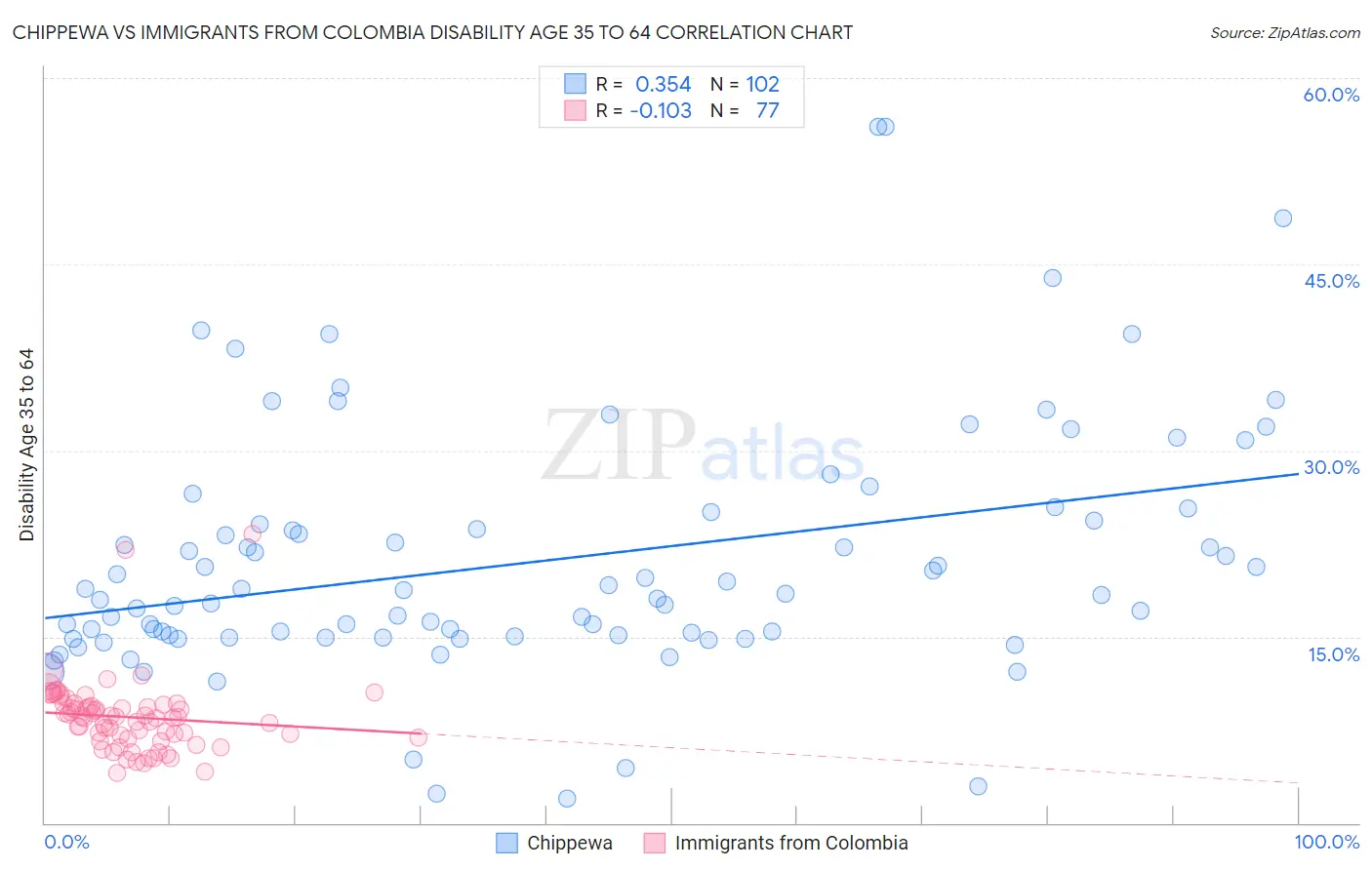 Chippewa vs Immigrants from Colombia Disability Age 35 to 64