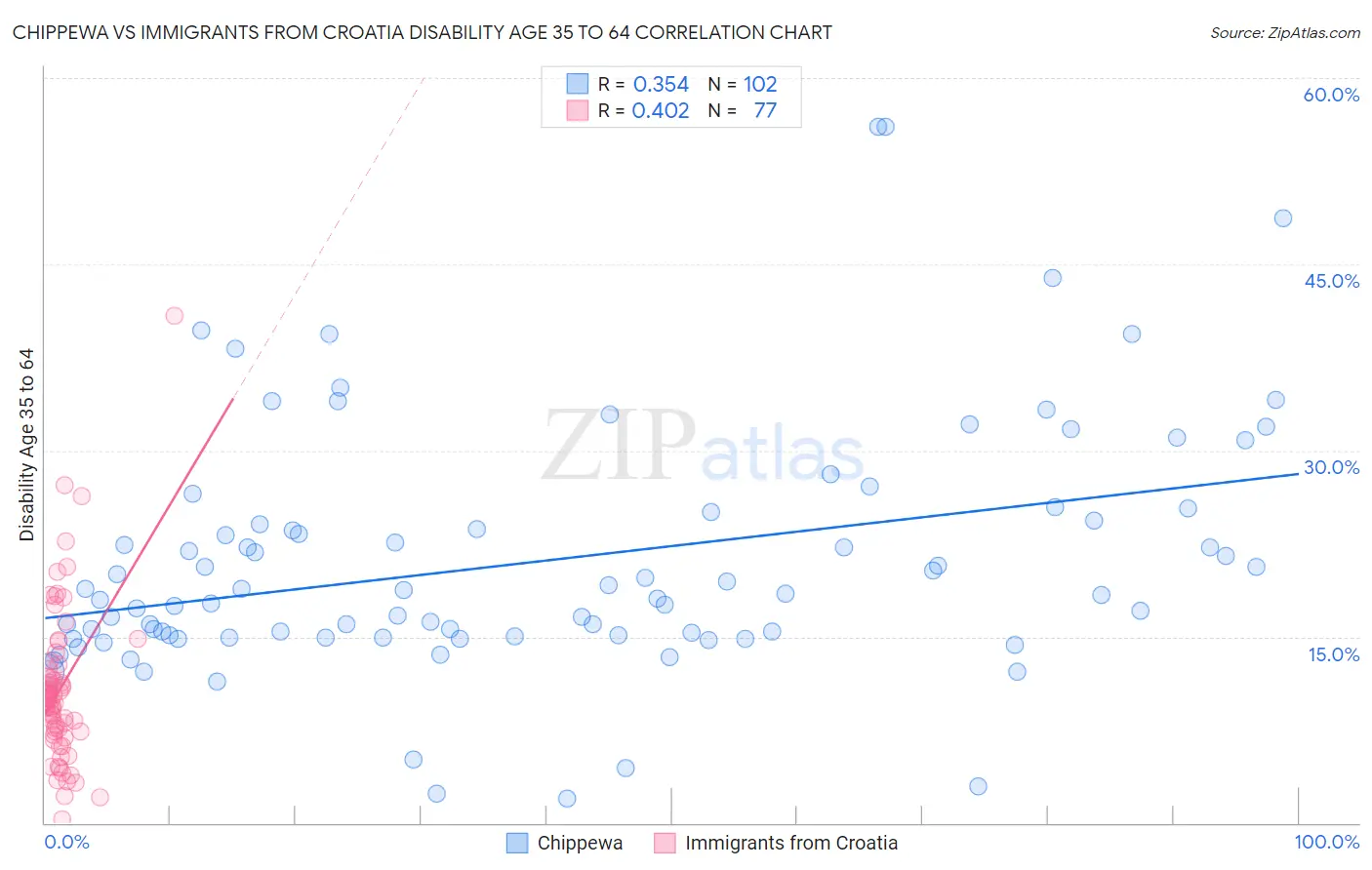 Chippewa vs Immigrants from Croatia Disability Age 35 to 64