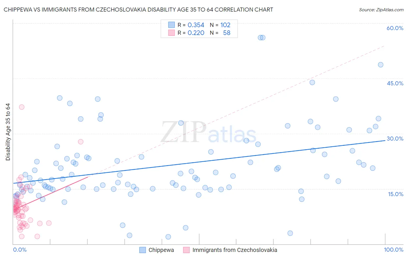 Chippewa vs Immigrants from Czechoslovakia Disability Age 35 to 64