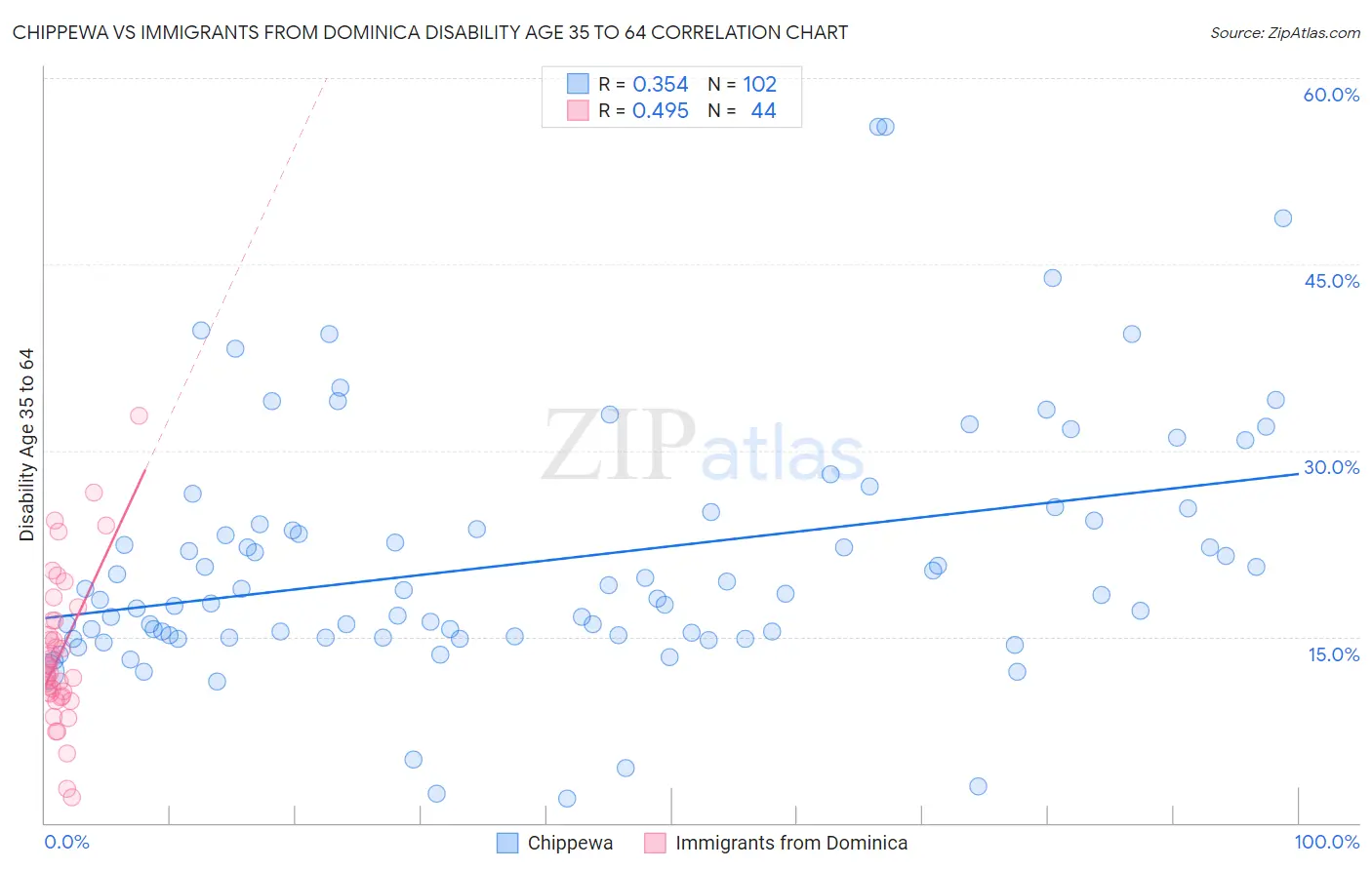 Chippewa vs Immigrants from Dominica Disability Age 35 to 64