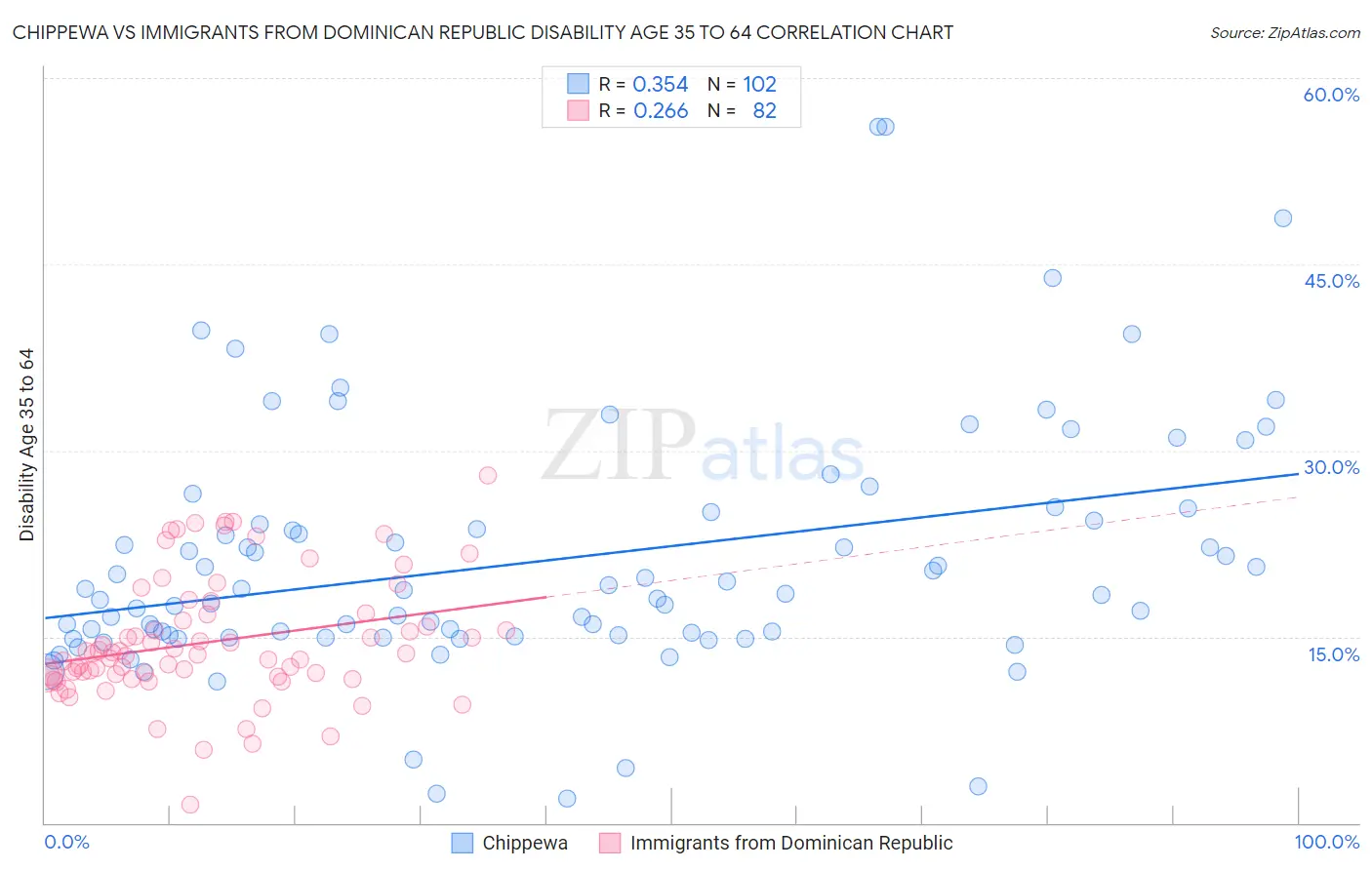 Chippewa vs Immigrants from Dominican Republic Disability Age 35 to 64