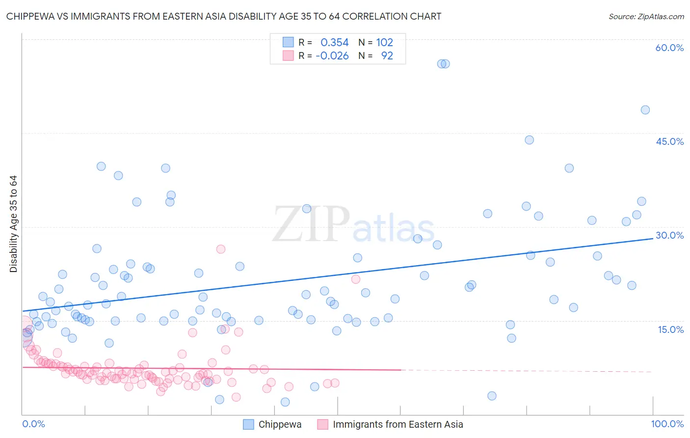 Chippewa vs Immigrants from Eastern Asia Disability Age 35 to 64