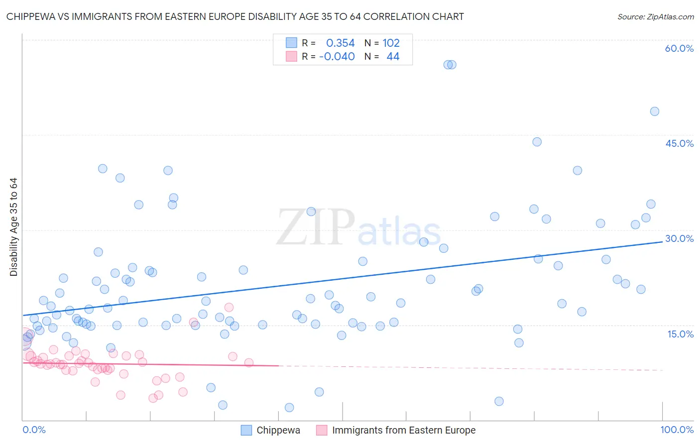 Chippewa vs Immigrants from Eastern Europe Disability Age 35 to 64