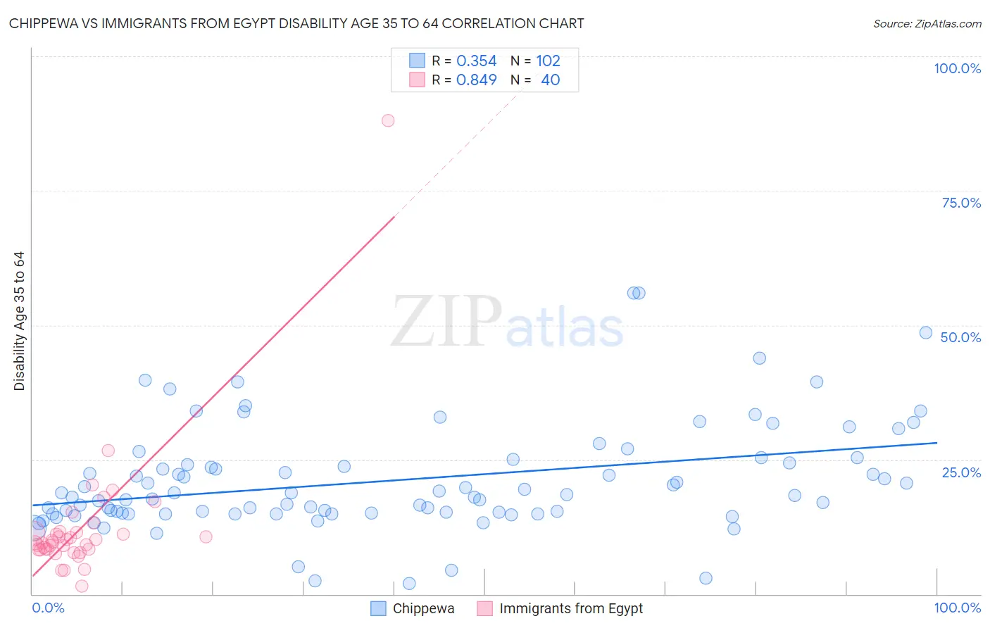 Chippewa vs Immigrants from Egypt Disability Age 35 to 64