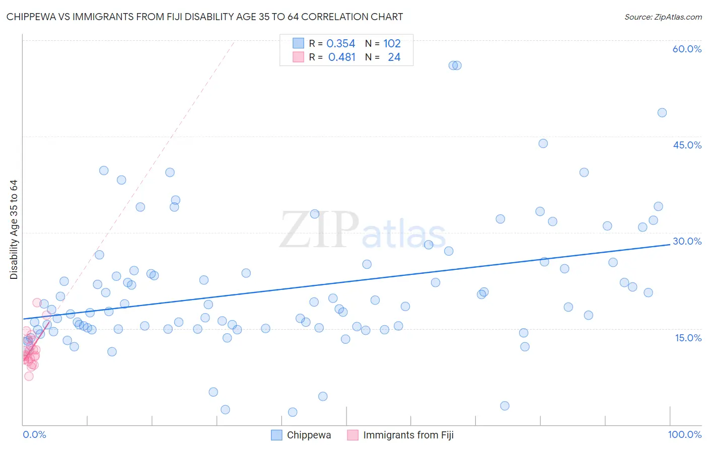 Chippewa vs Immigrants from Fiji Disability Age 35 to 64