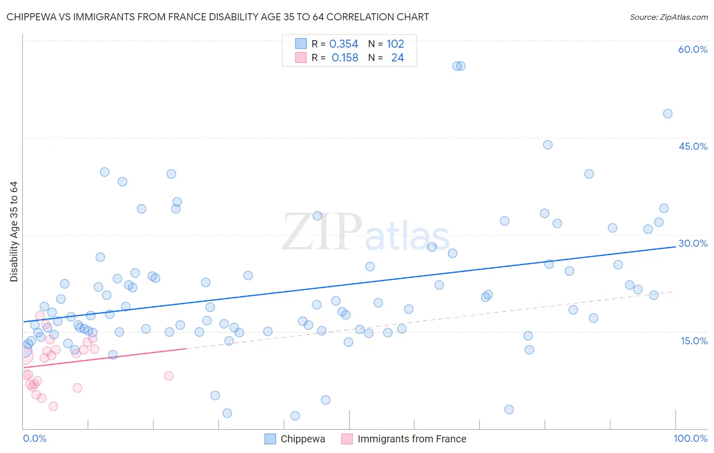 Chippewa vs Immigrants from France Disability Age 35 to 64