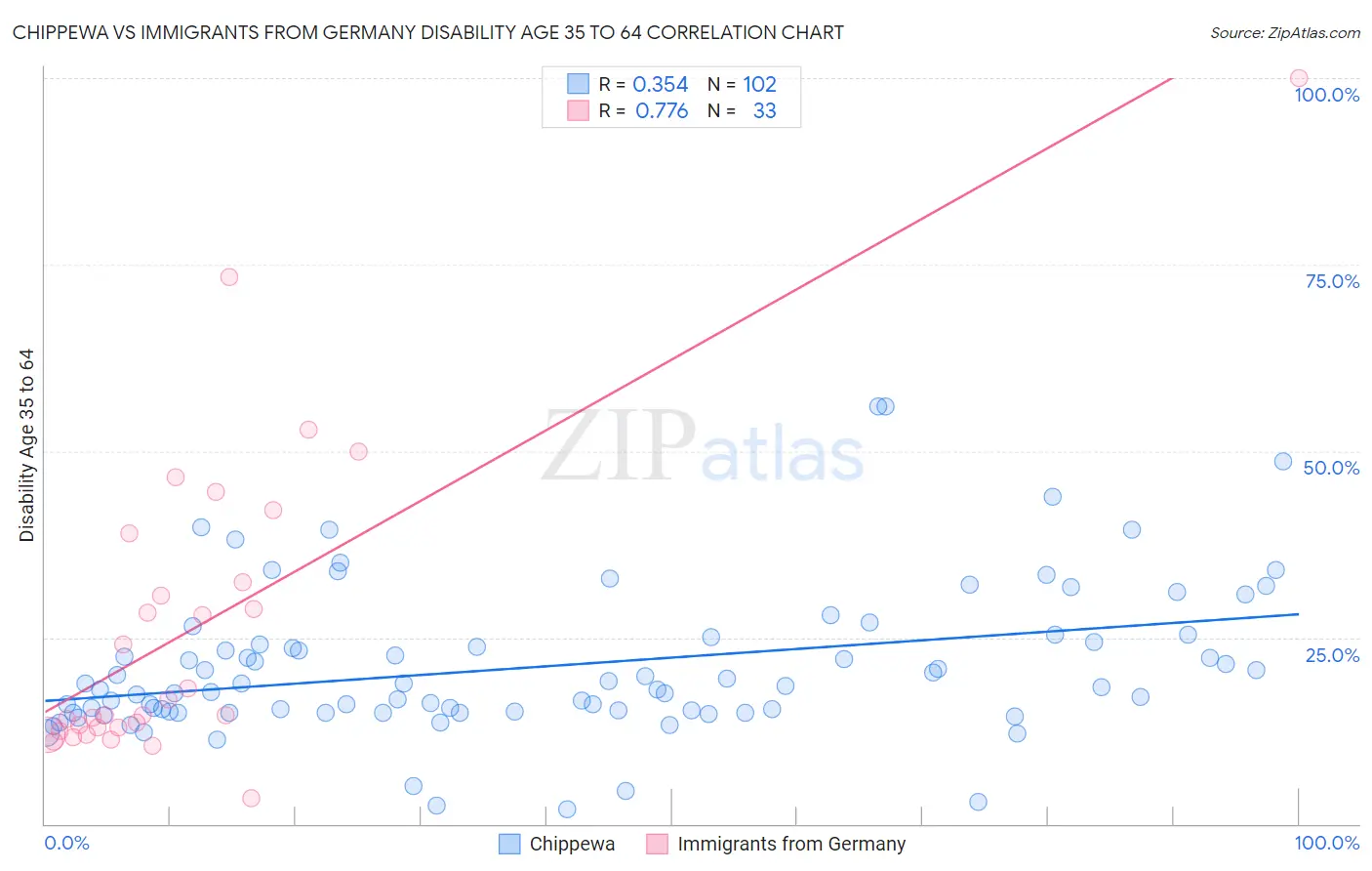 Chippewa vs Immigrants from Germany Disability Age 35 to 64