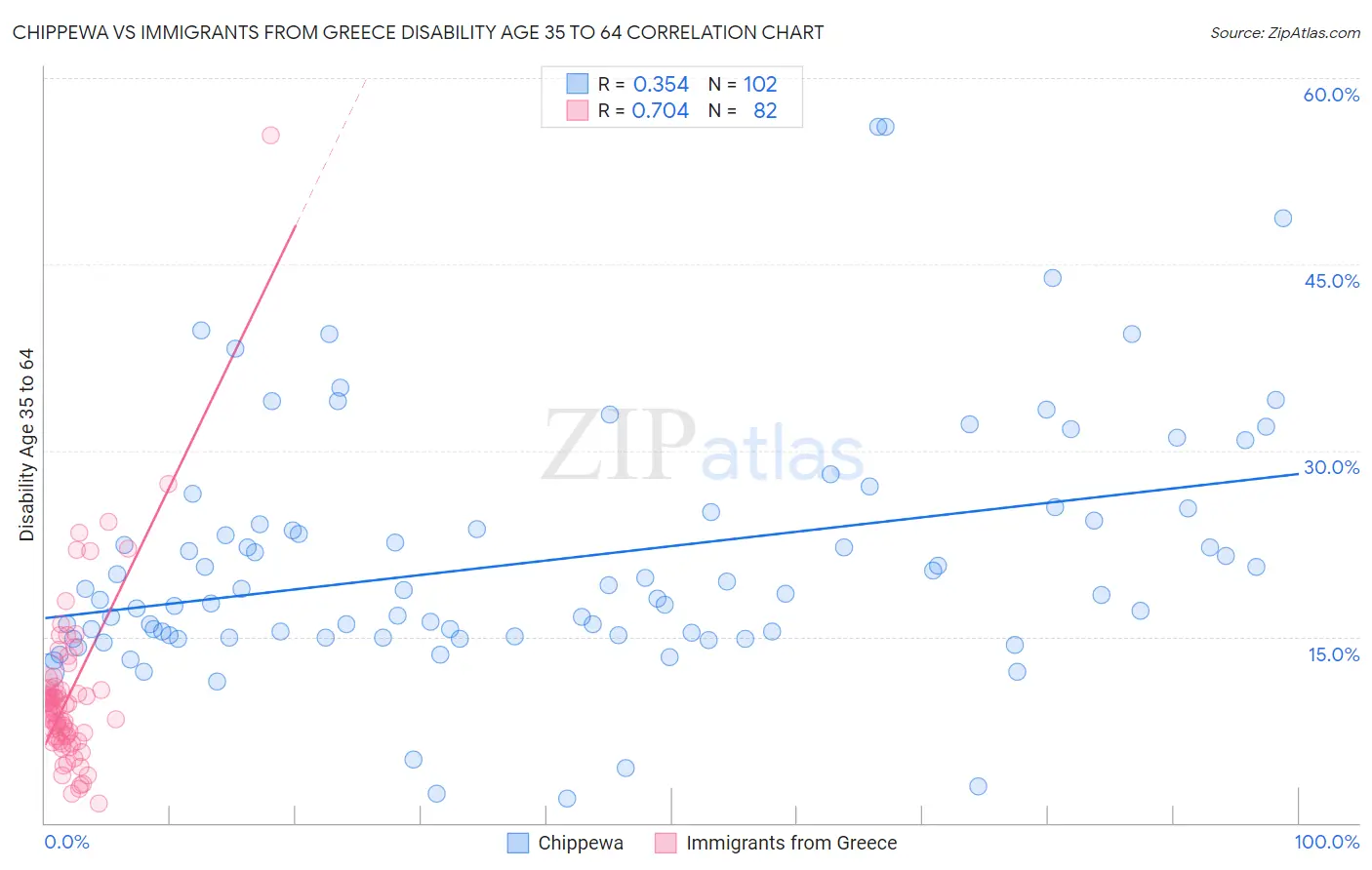 Chippewa vs Immigrants from Greece Disability Age 35 to 64