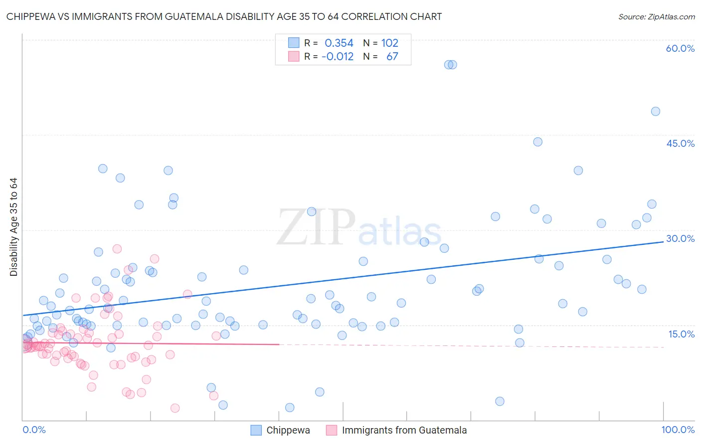 Chippewa vs Immigrants from Guatemala Disability Age 35 to 64