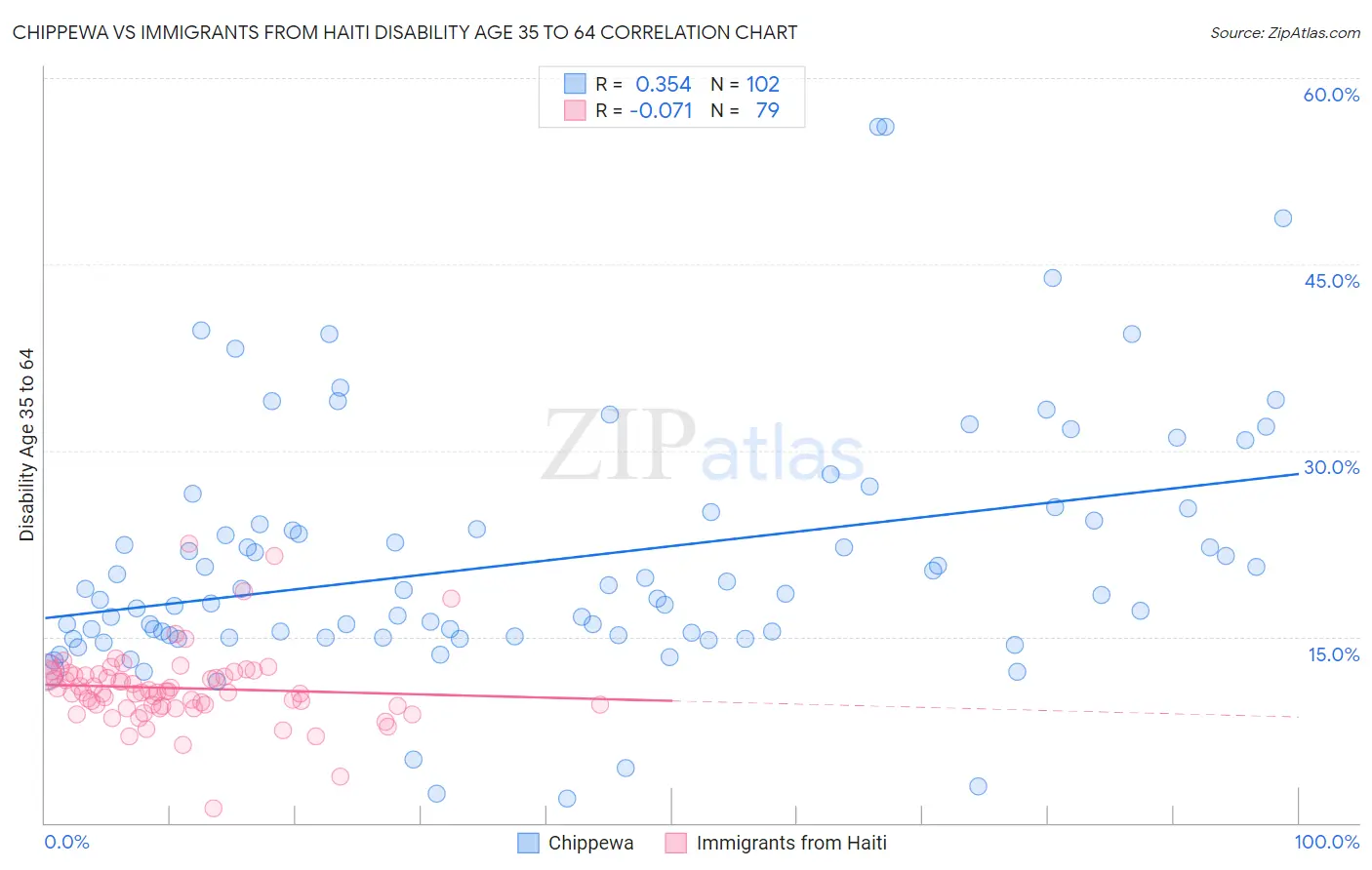 Chippewa vs Immigrants from Haiti Disability Age 35 to 64