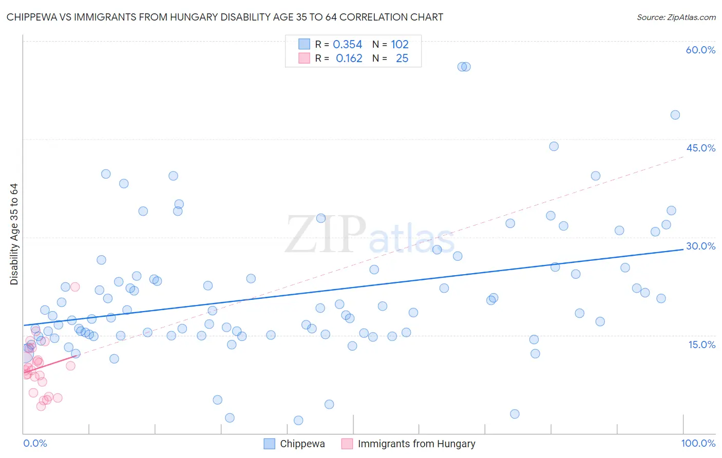 Chippewa vs Immigrants from Hungary Disability Age 35 to 64