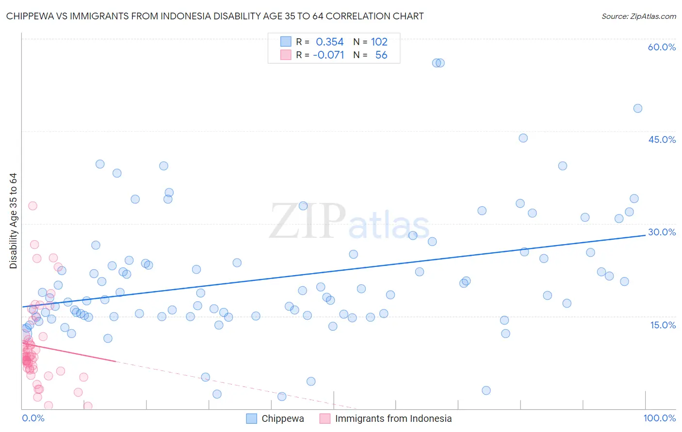 Chippewa vs Immigrants from Indonesia Disability Age 35 to 64