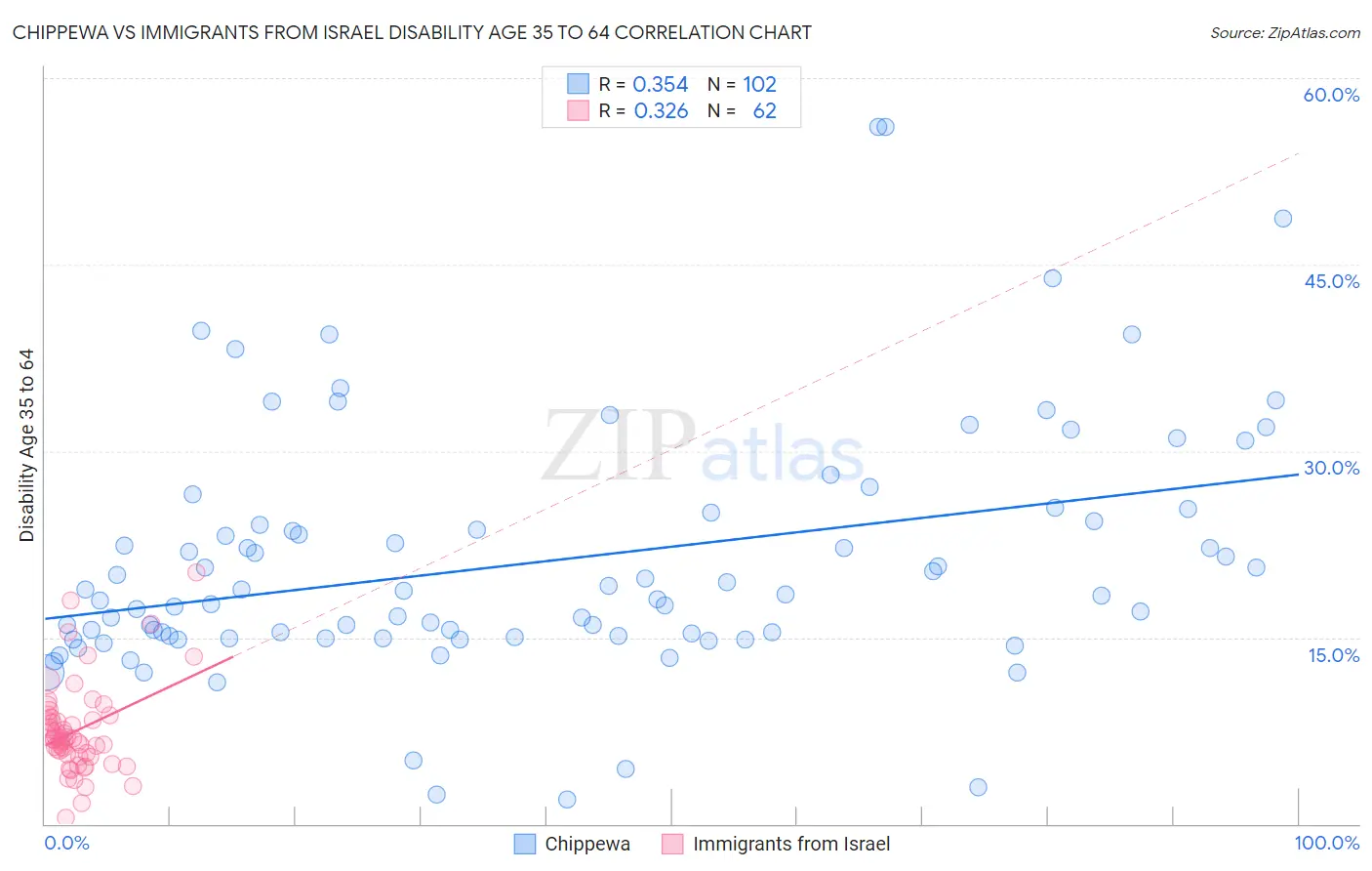 Chippewa vs Immigrants from Israel Disability Age 35 to 64