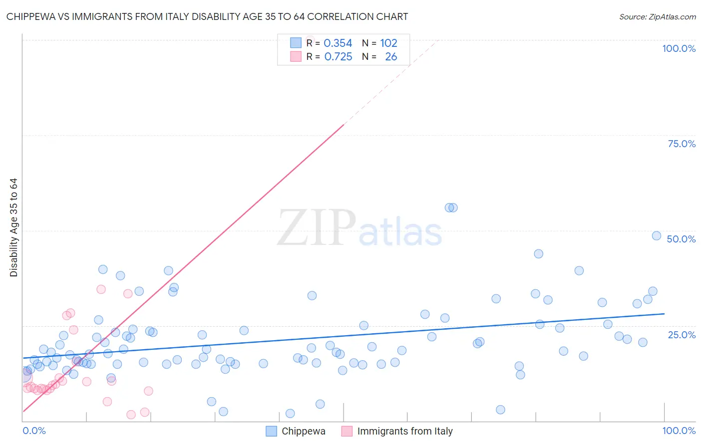 Chippewa vs Immigrants from Italy Disability Age 35 to 64