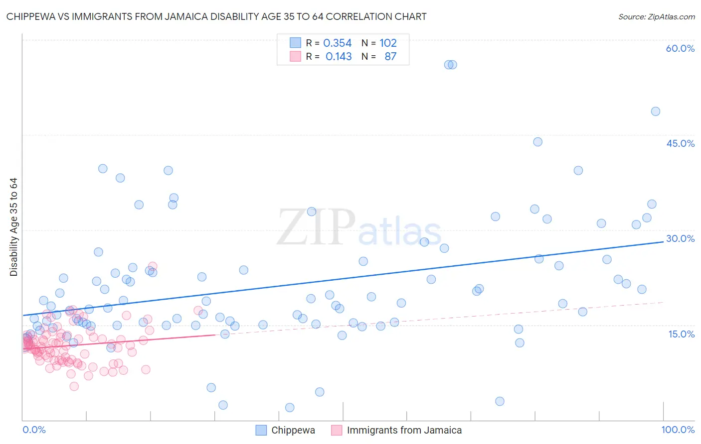 Chippewa vs Immigrants from Jamaica Disability Age 35 to 64