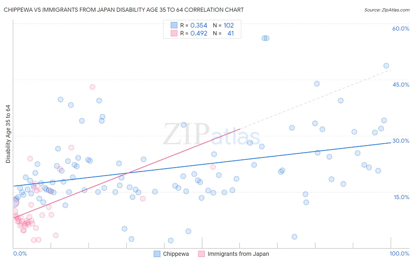 Chippewa vs Immigrants from Japan Disability Age 35 to 64