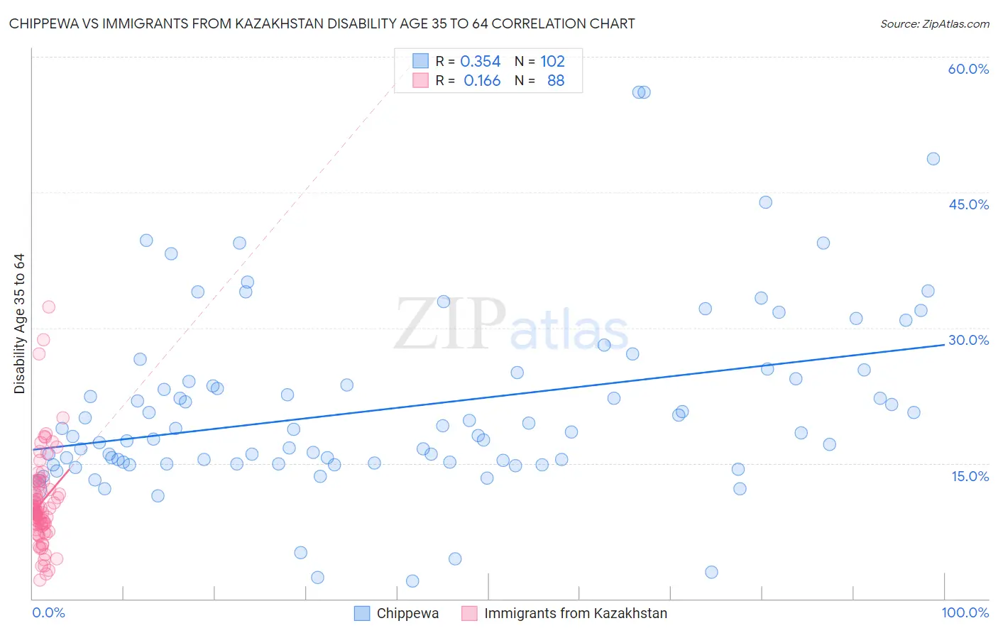 Chippewa vs Immigrants from Kazakhstan Disability Age 35 to 64