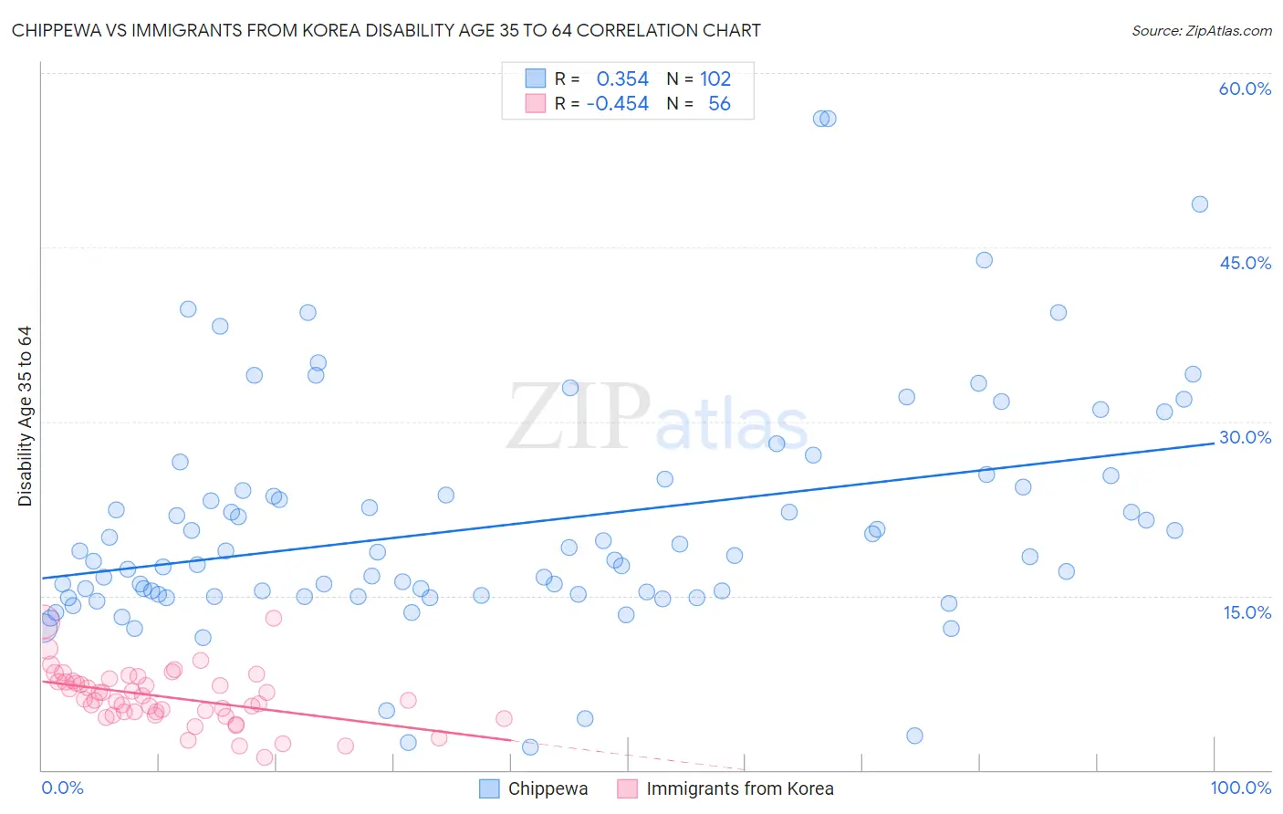 Chippewa vs Immigrants from Korea Disability Age 35 to 64