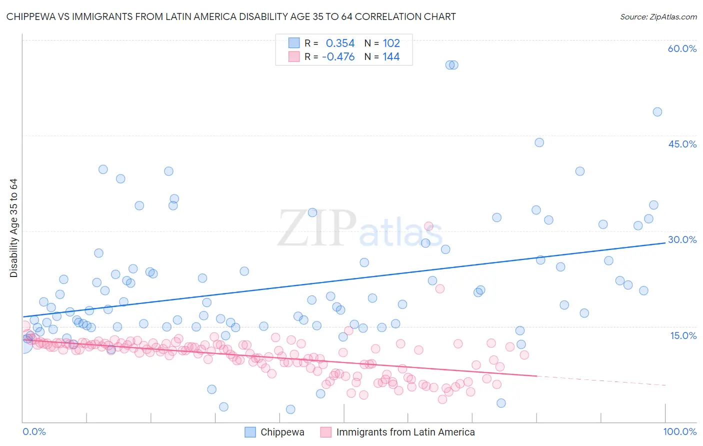 Chippewa vs Immigrants from Latin America Disability Age 35 to 64