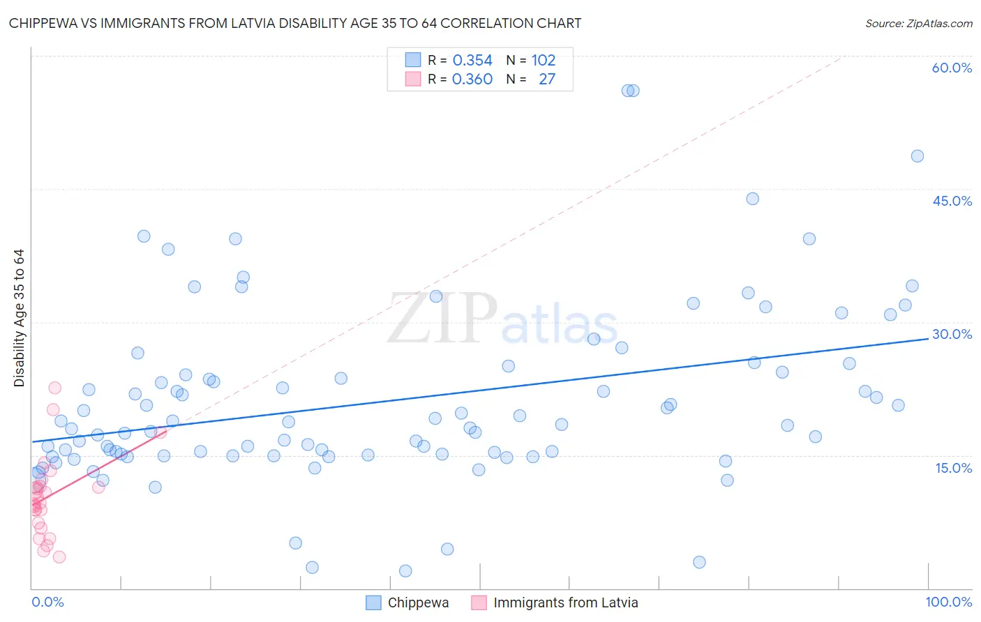 Chippewa vs Immigrants from Latvia Disability Age 35 to 64