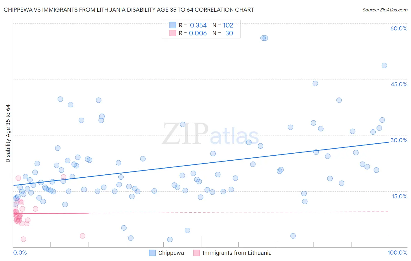 Chippewa vs Immigrants from Lithuania Disability Age 35 to 64