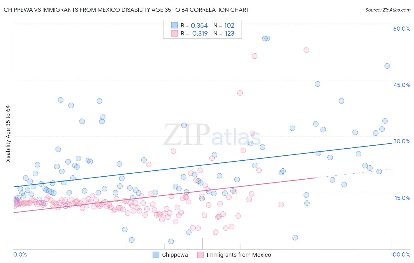 Chippewa vs Immigrants from Mexico Disability Age 35 to 64