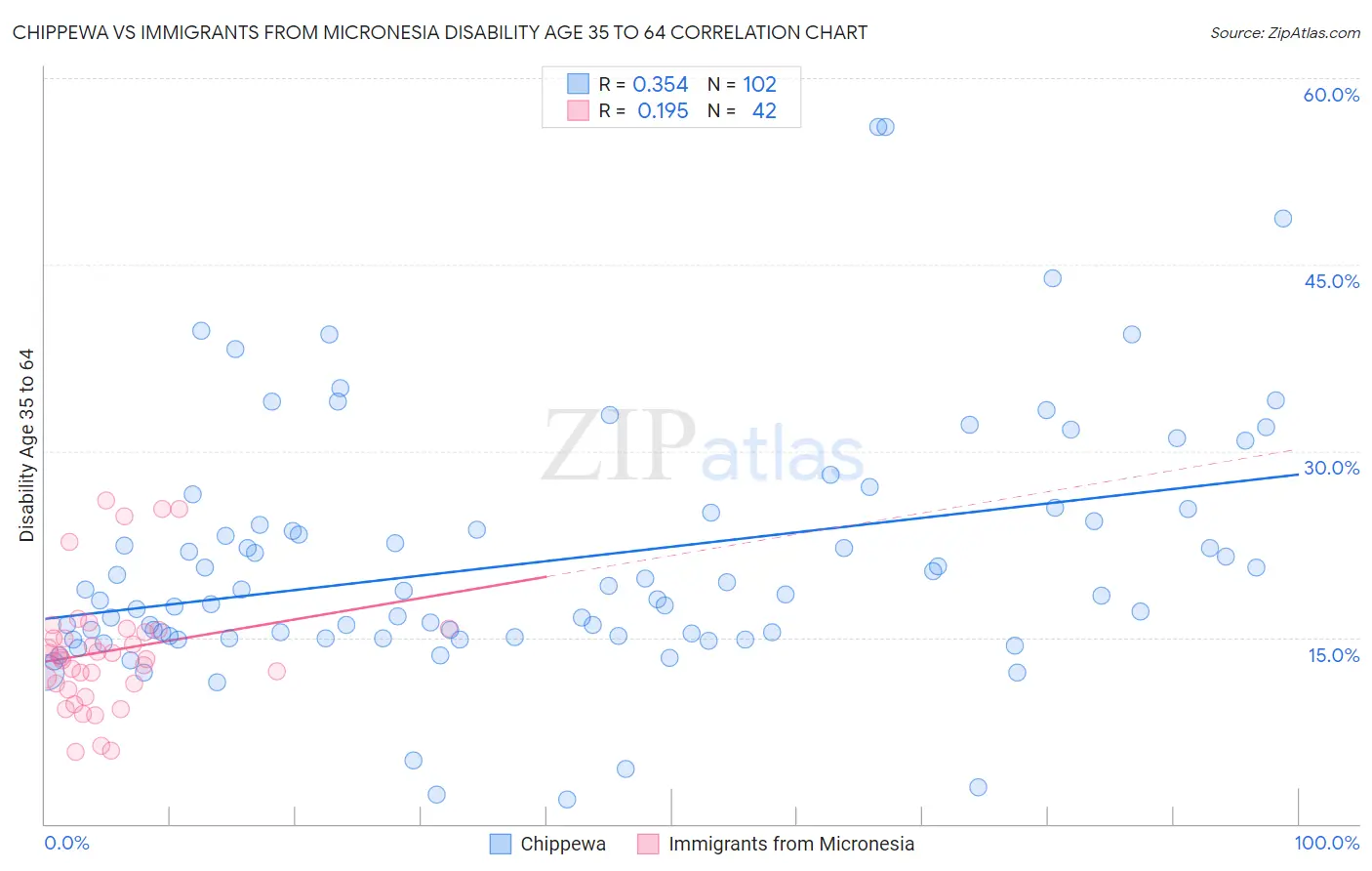 Chippewa vs Immigrants from Micronesia Disability Age 35 to 64