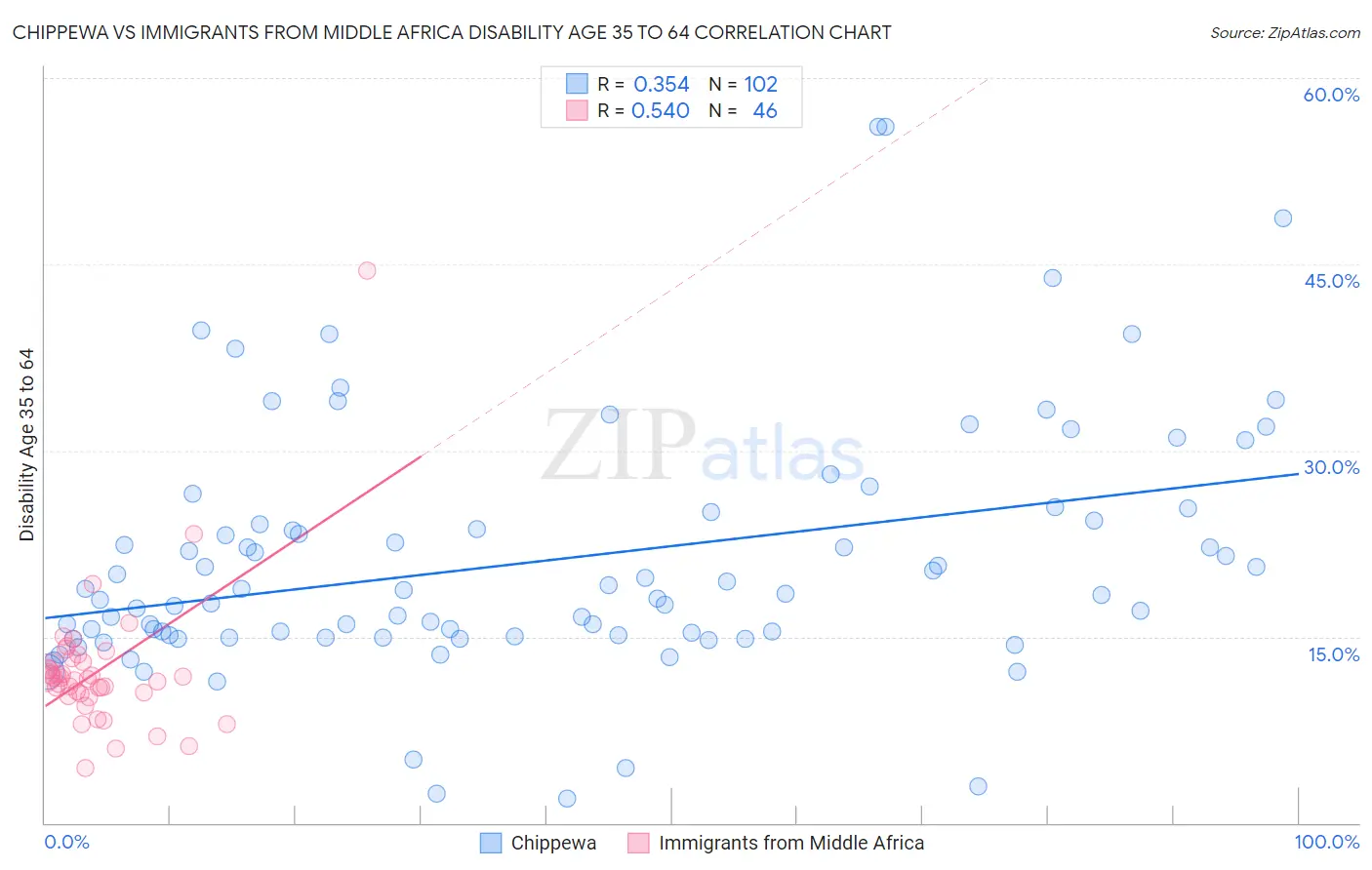 Chippewa vs Immigrants from Middle Africa Disability Age 35 to 64