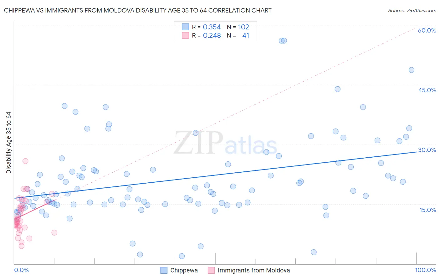 Chippewa vs Immigrants from Moldova Disability Age 35 to 64