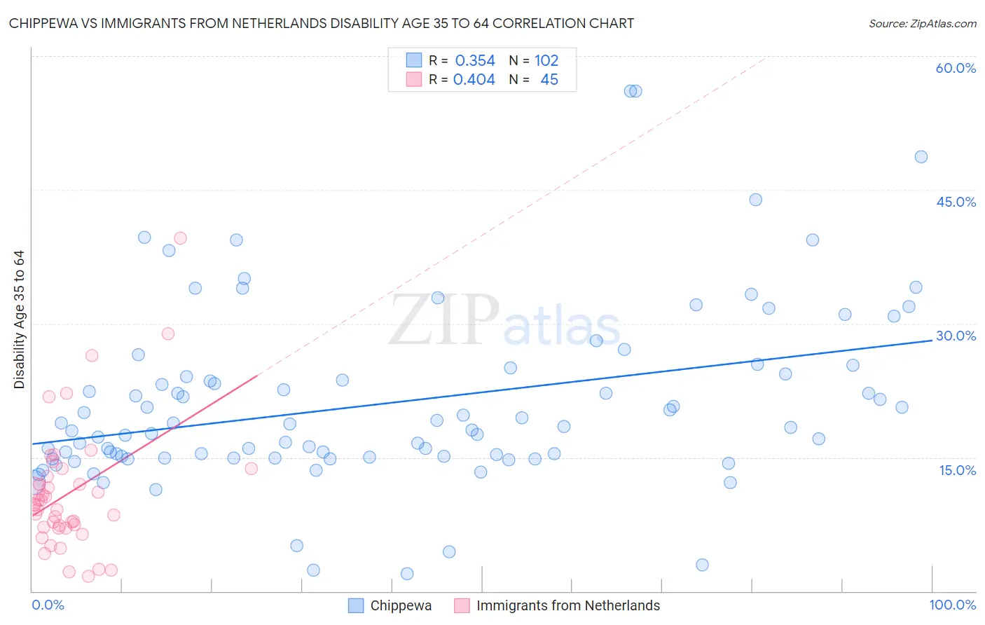 Chippewa vs Immigrants from Netherlands Disability Age 35 to 64