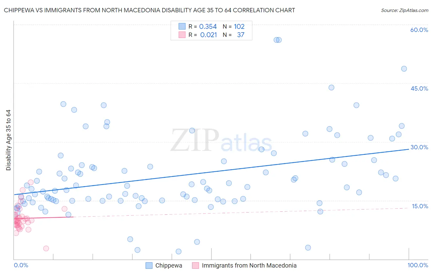 Chippewa vs Immigrants from North Macedonia Disability Age 35 to 64